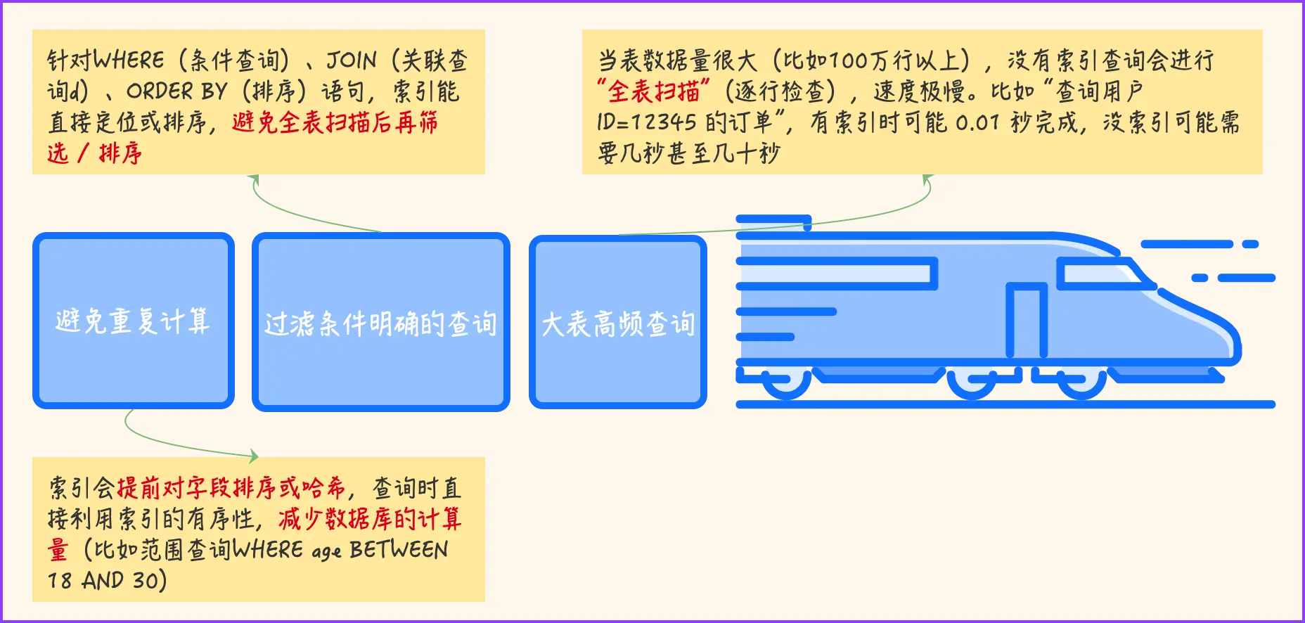 产品经理必须懂的技术点-数据库索引