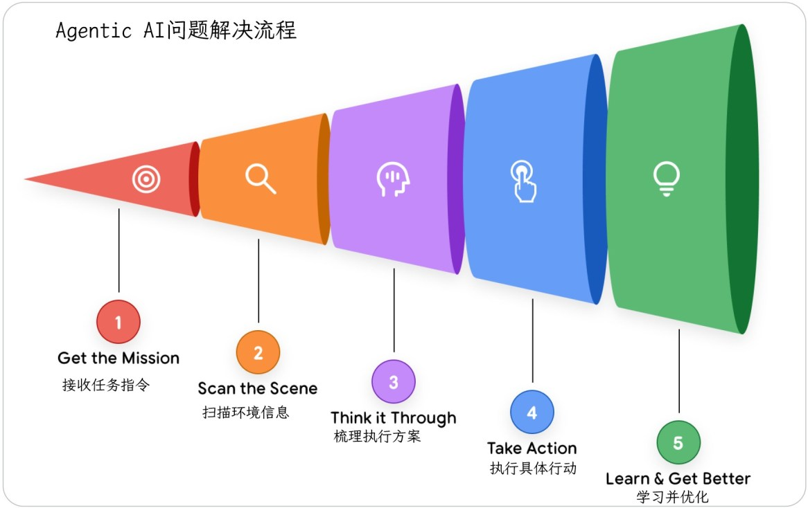Agentic AI 问题解决流程