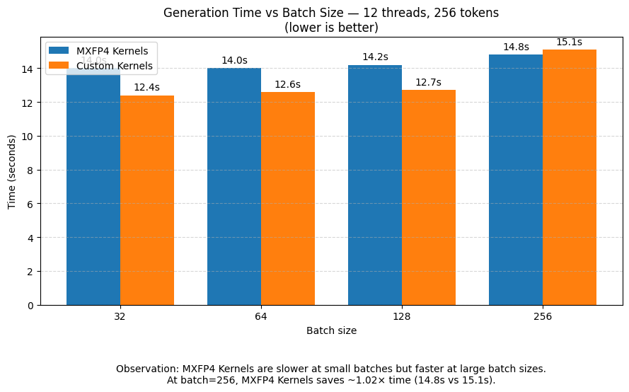 benchmark mxfp4 kernels