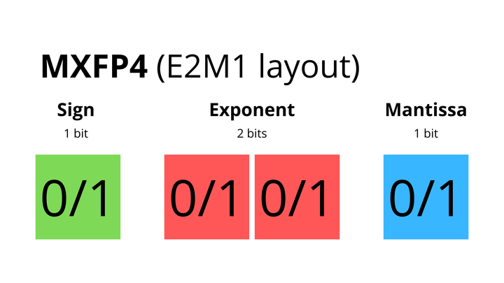 explanation of mxfp4 format