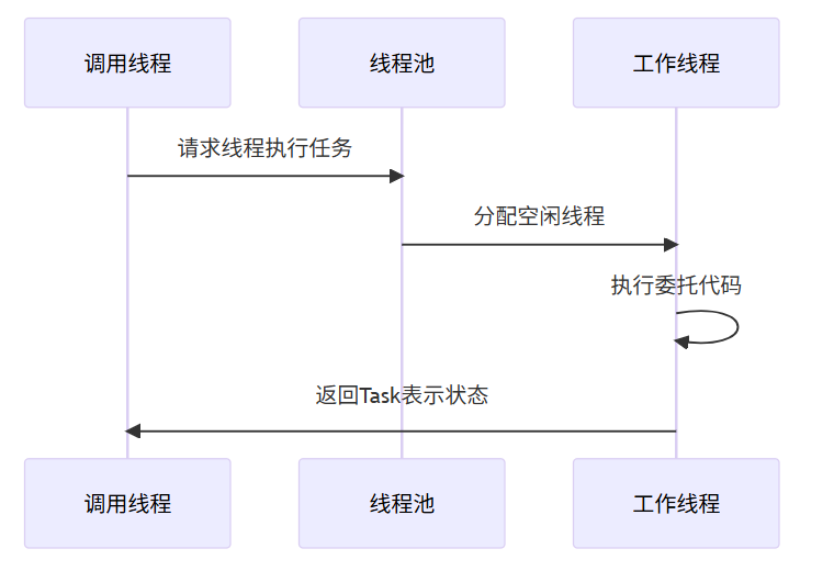 别滥用 Task.Run：C# 异步并发实操指南